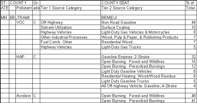 Beltrami County, Minnesota, Air Pollution Sources