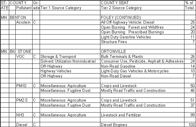 Benton County, Minnesota, Air Pollution Sources B