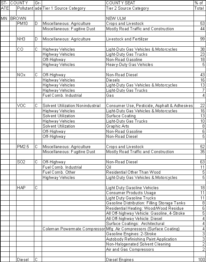 Brown County, Minnesota, Air Pollution Sources