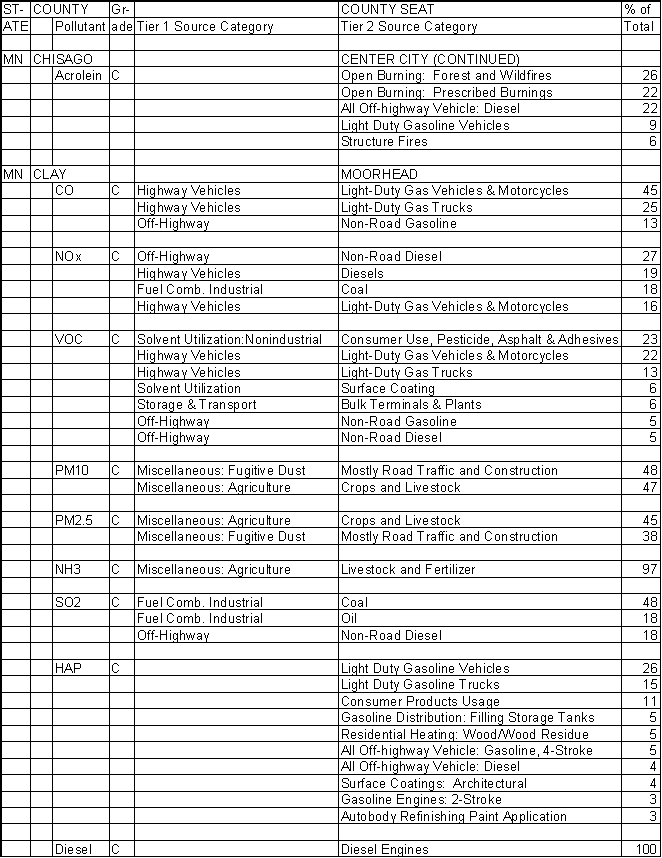 Chisago County, Minnesota, Air Pollution Sources B