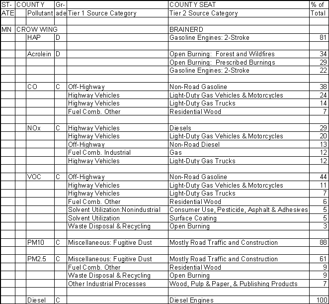 Crow Wing County, Minnesota, Air Pollution Sources