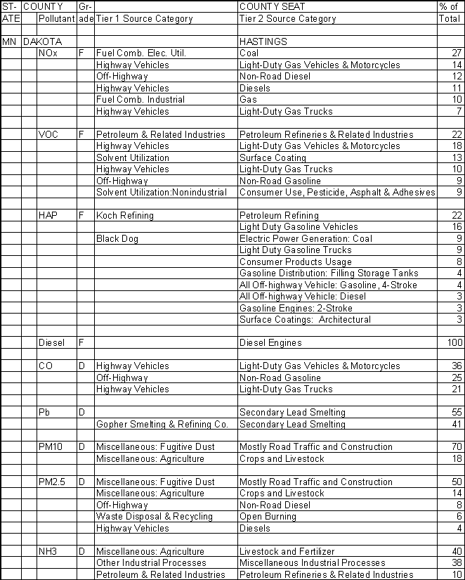 Dakota County, Minnesota, Air Pollution Sources A