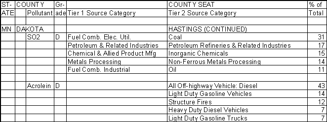 Dakota County, Minnesota, Air Pollution Sources B