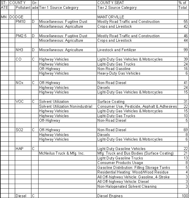 Dodge County, Minnesota, Air Pollution Sources