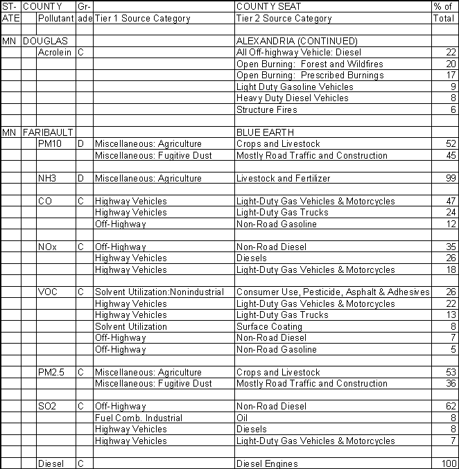 Douglas County, Minnesota, Air Pollution Sources B