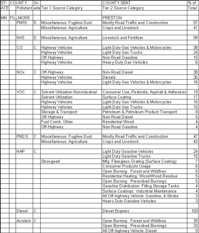 Fillmore County, Minnesota, Air Pollution Sources