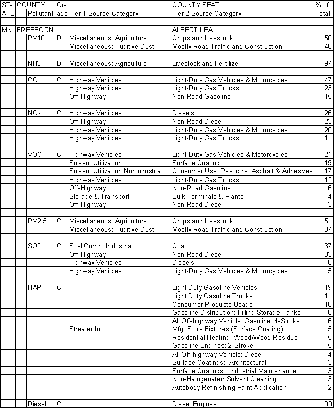 Freeborn County, Minnesota, Air Pollution Sources