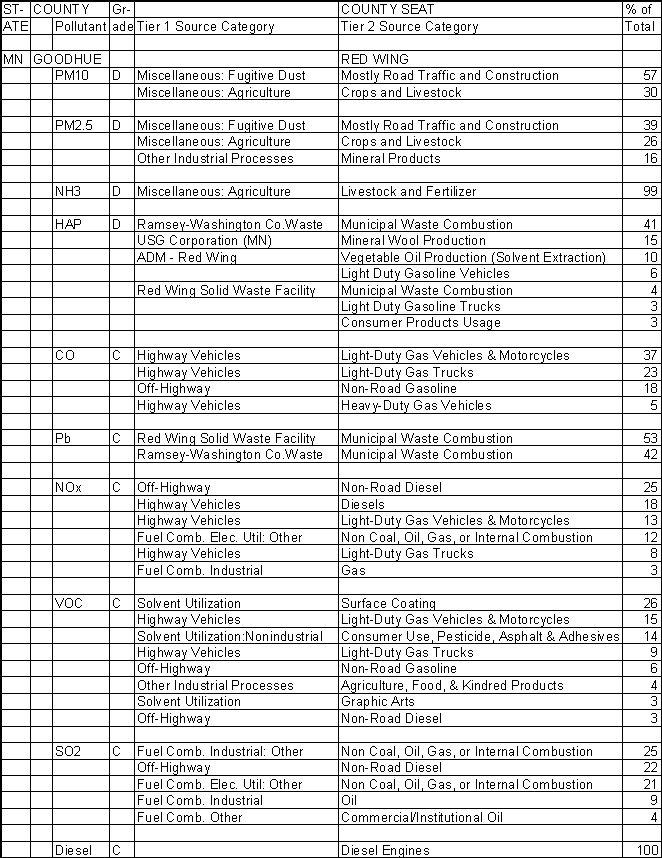 Goodhue County, Minnesota, Air Pollution Sources A