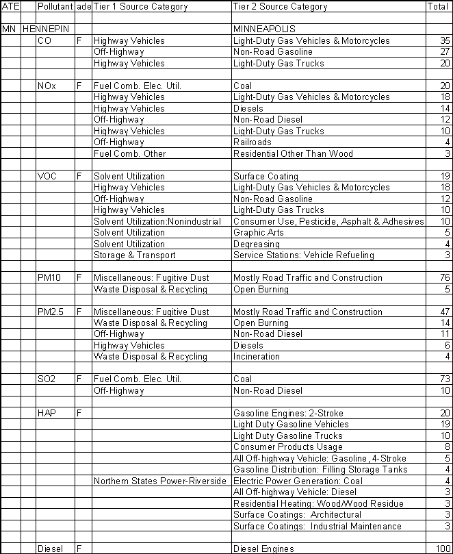 Hennepin County, Minnesota, Air Pollution Sources A