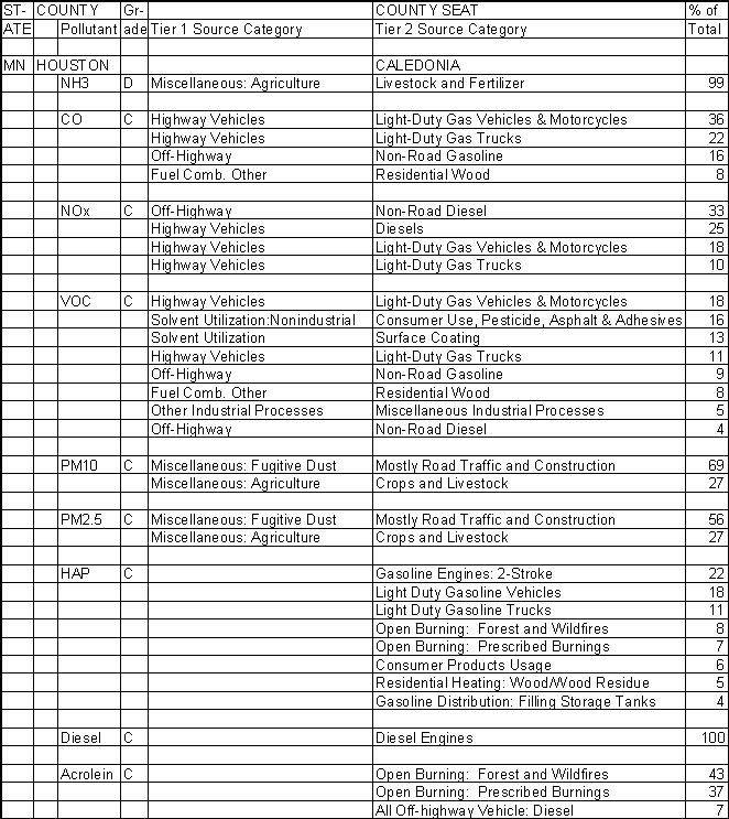 Houston County, Minnesota, Air Pollution Sources