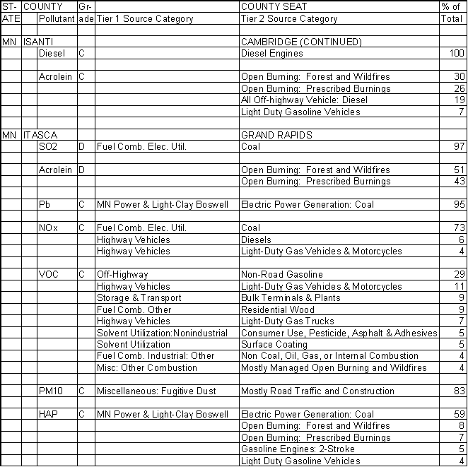 Isanti County, Minnesota, Air Pollution Sources B