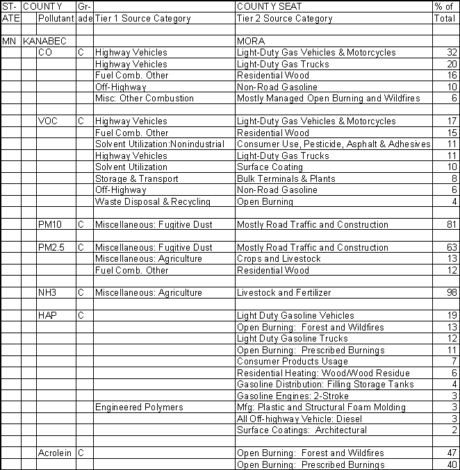 Kanabec County, Minnesota, Air Pollution Sources