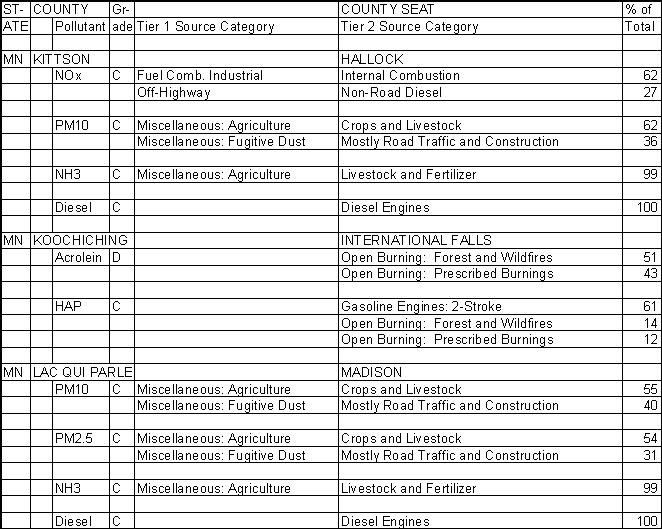 Kittson County, Minnesota, Air Pollution Sources