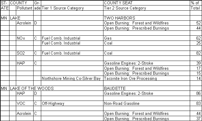 Lake County, Minnesota, Air Pollution Sources