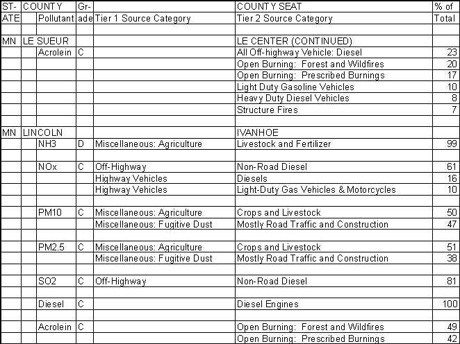 Le Sueur County, Minnesota, Air Pollution Sources B