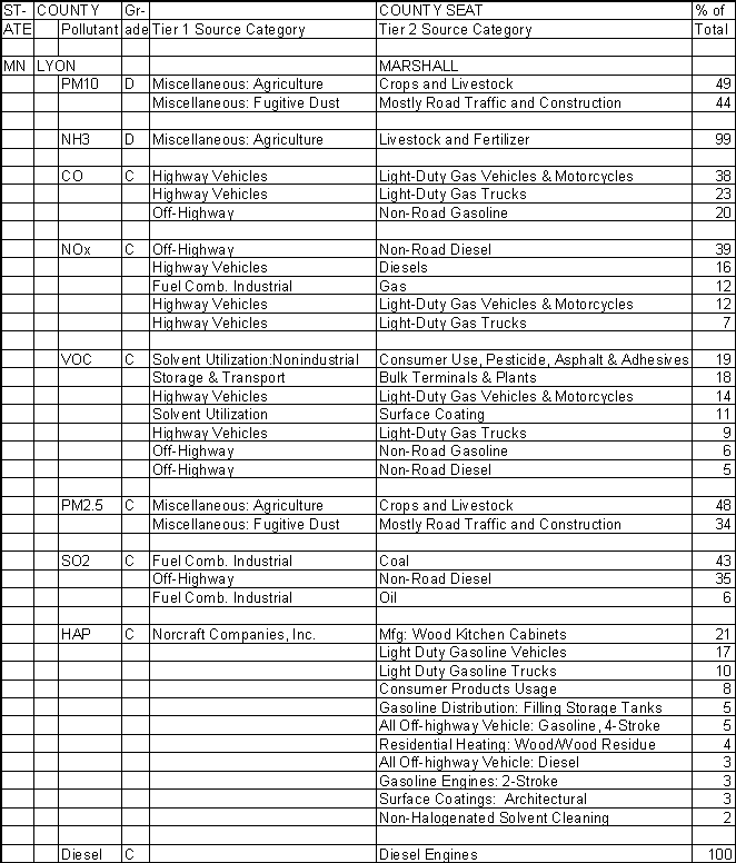 Lyon County, Minnesota, Air Pollution Sources