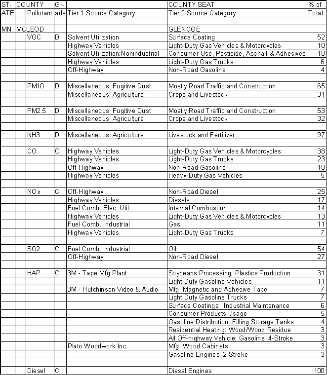 McLeod County, Minnesota, Air Pollution Sources A