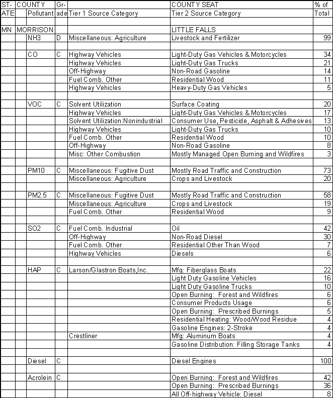 Morrison County, Minnesota, Air Pollution Sources