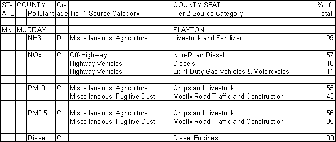 Murray County, Minnesota, Air Pollution Sources