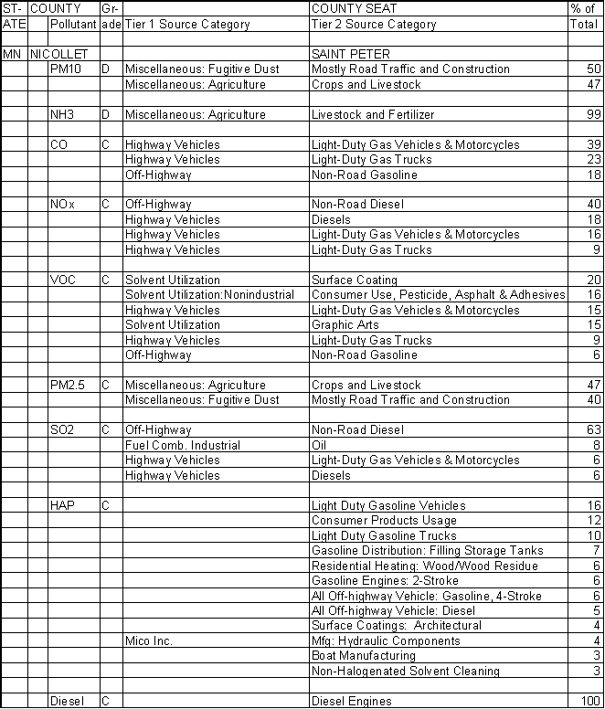 Nicollet County, Minnesota, Air Pollution Sources A