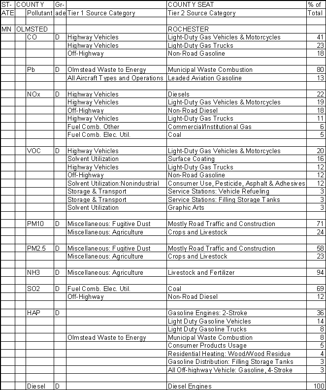Olmsted County, Minnesota, Air Pollution Sources A