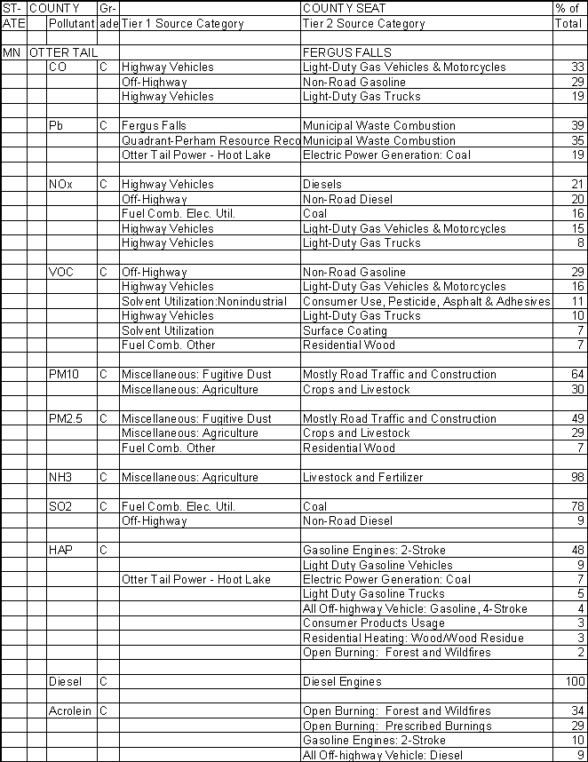 Otter Tail County, Minnesota, Air Pollution Sources