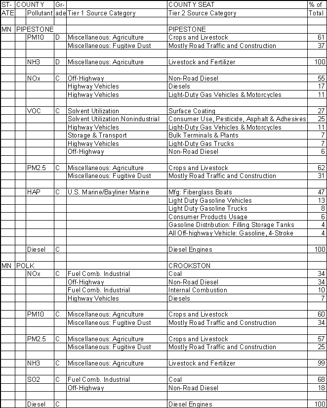 Pipestone County, Minnesota, Air Pollution Sources