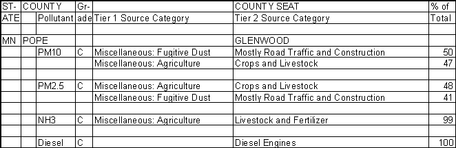 Pope County, Minnesota, Air Pollution Sources