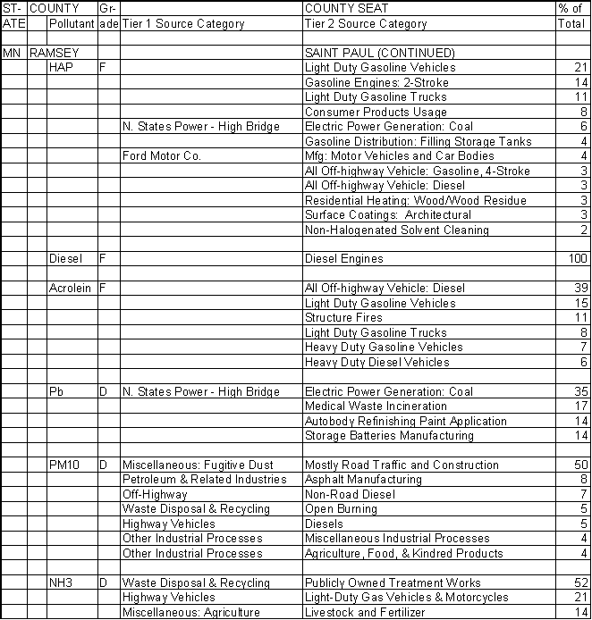 Ramsey County, Minnesota, Air Pollution Sources B