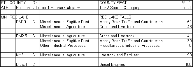 Red Lake County, Minnesota, Air Pollution Sources