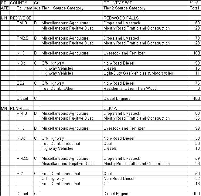 Redwood County, Minnesota, Air Pollution Sources