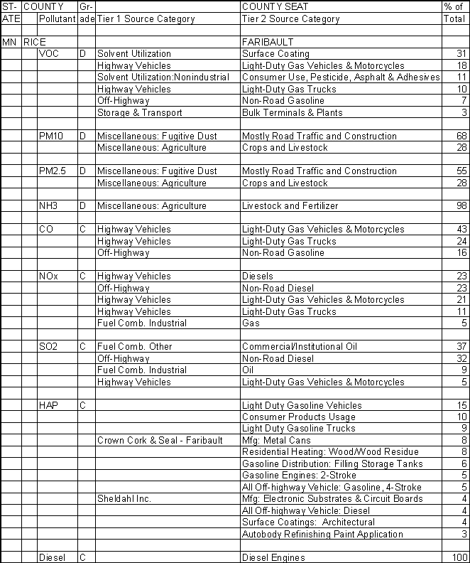 Rice County, Minnesota, Air Pollution Sources A