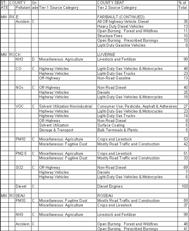 Rice County, Minnesota, Air Pollution Sources B