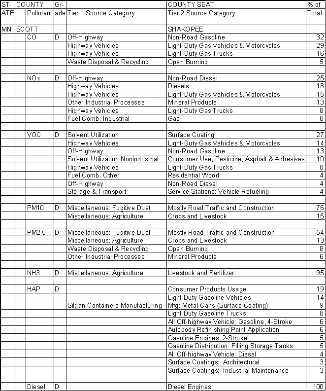 Scott County, Minnesota, Air Pollution Sources A