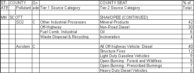 Scott County, Minnesota, Air Pollution Sources B