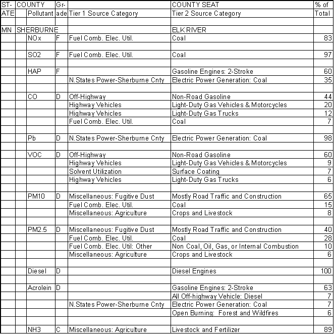 Sherburne County, Minnesota, Air Pollution Sources