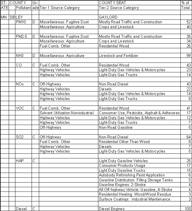 Sibley County, Minnesota, Air Pollution Sources