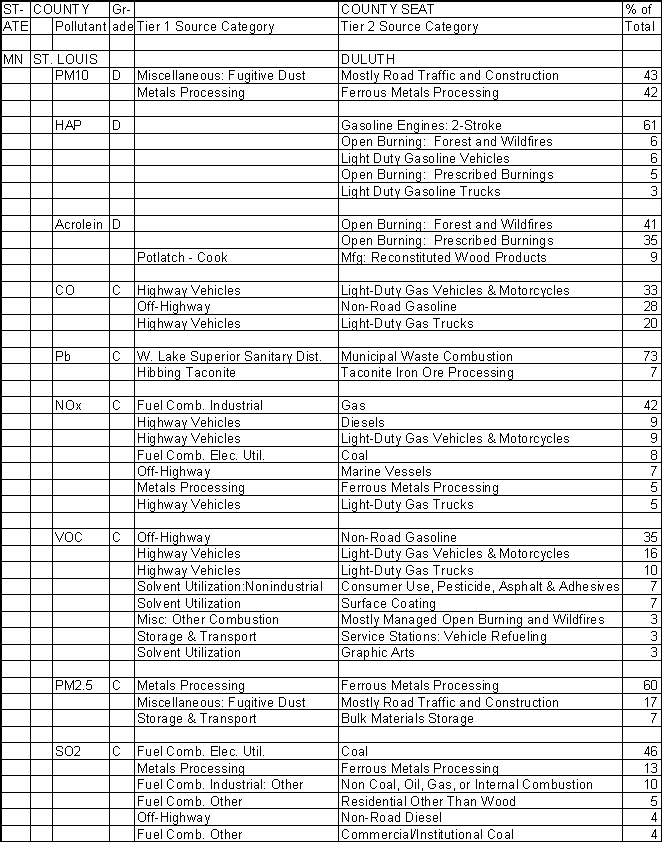 St. Louis County, Minnesota, Air Pollution Sources