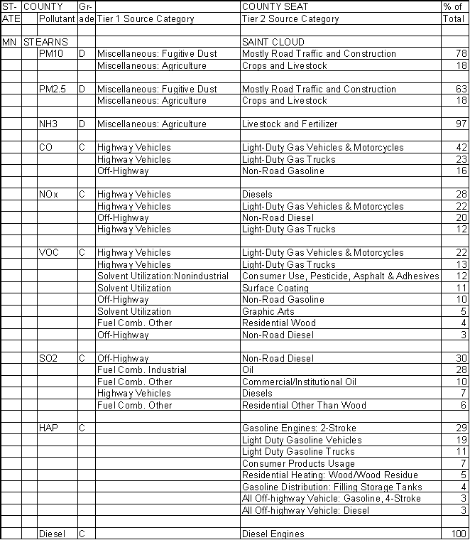 Stearns County, Minnesota, Air Pollution Sources A