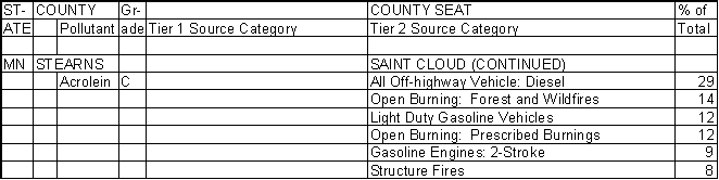 Stearns County, Minnesota, Air Pollution Sources B