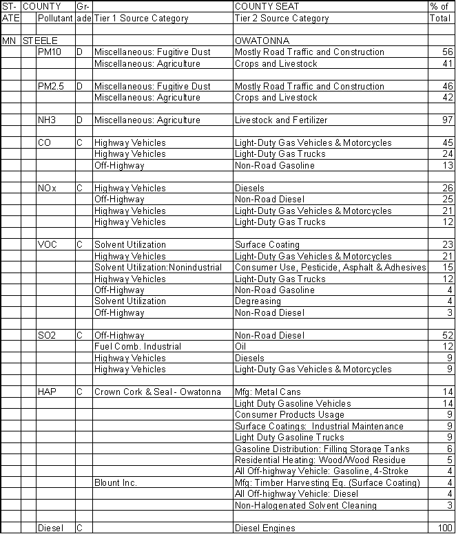 Steele County, Minnesota, Air Pollution Sources A