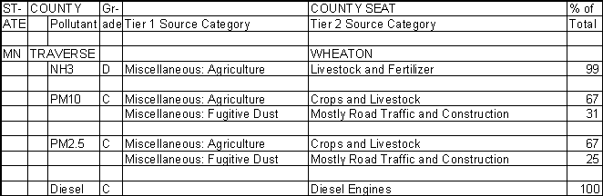 Traverse County, Minnesota, Air Pollution Sources