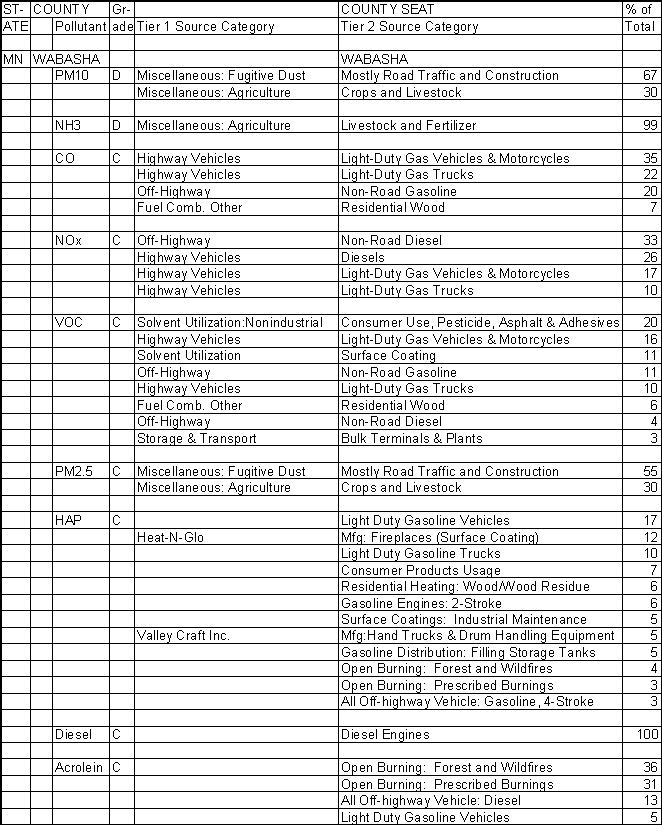 Wabasha County, Minnesota, Air Pollution Sources