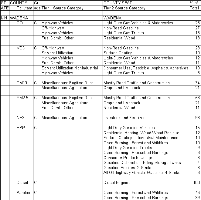 Wadena County, Minnesota, Air Pollution Sources