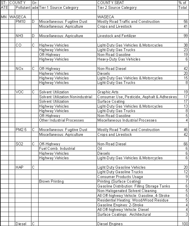 Waseca County, Minnesota, Air Pollution Sources