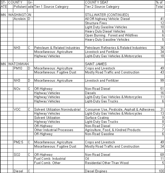 Washington County, Minnesota, Air Pollution Sources B
