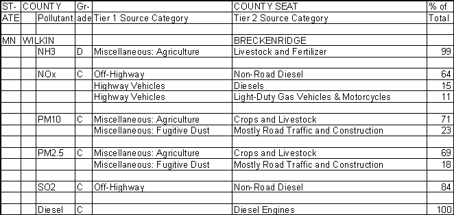 Wilkin County, Minnesota, Air Pollution Sources