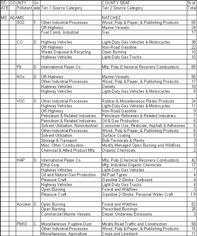 Adams County, Mississippi, Air Pollution Sources A