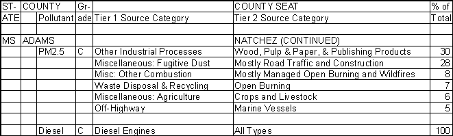 Adams County, Mississippi, Air Pollution Sources B