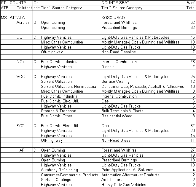 Attala County, Mississippi, Air Pollution Sources